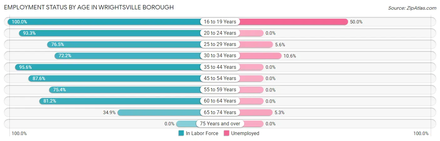 Employment Status by Age in Wrightsville borough