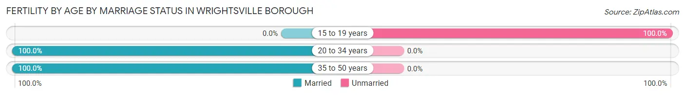 Female Fertility by Age by Marriage Status in Wrightsville borough