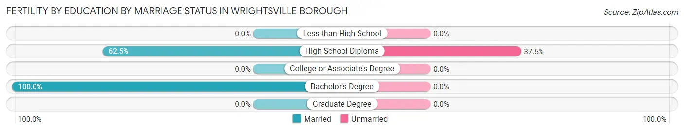 Female Fertility by Education by Marriage Status in Wrightsville borough
