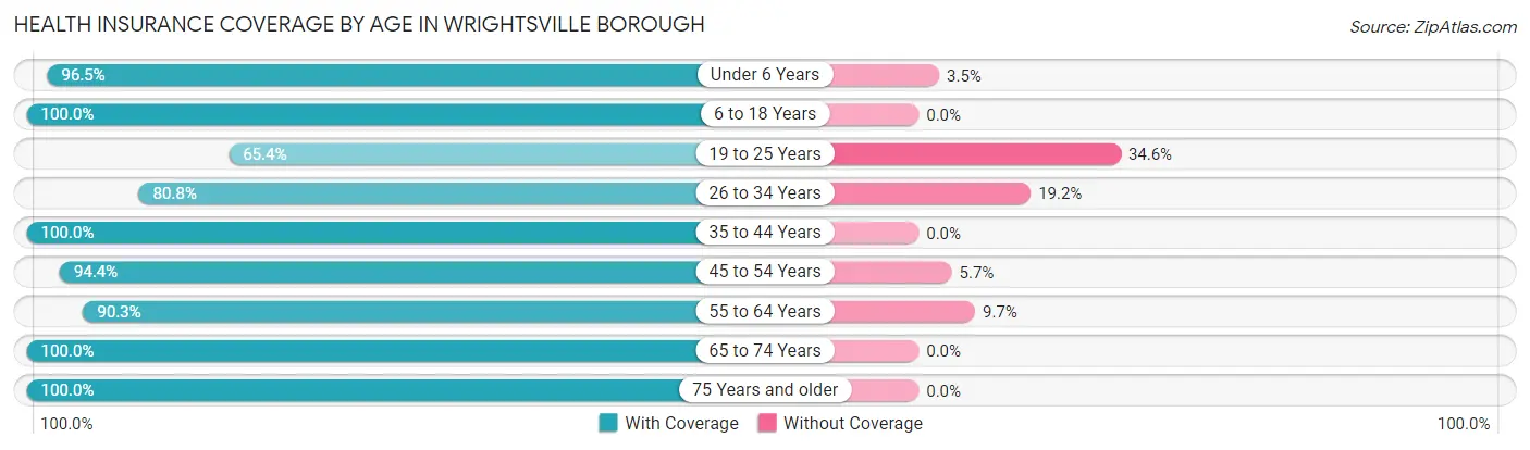 Health Insurance Coverage by Age in Wrightsville borough