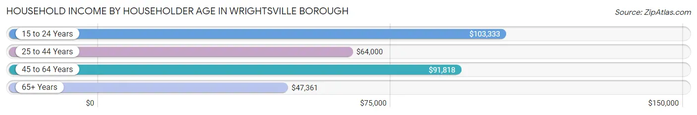 Household Income by Householder Age in Wrightsville borough