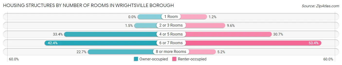 Housing Structures by Number of Rooms in Wrightsville borough