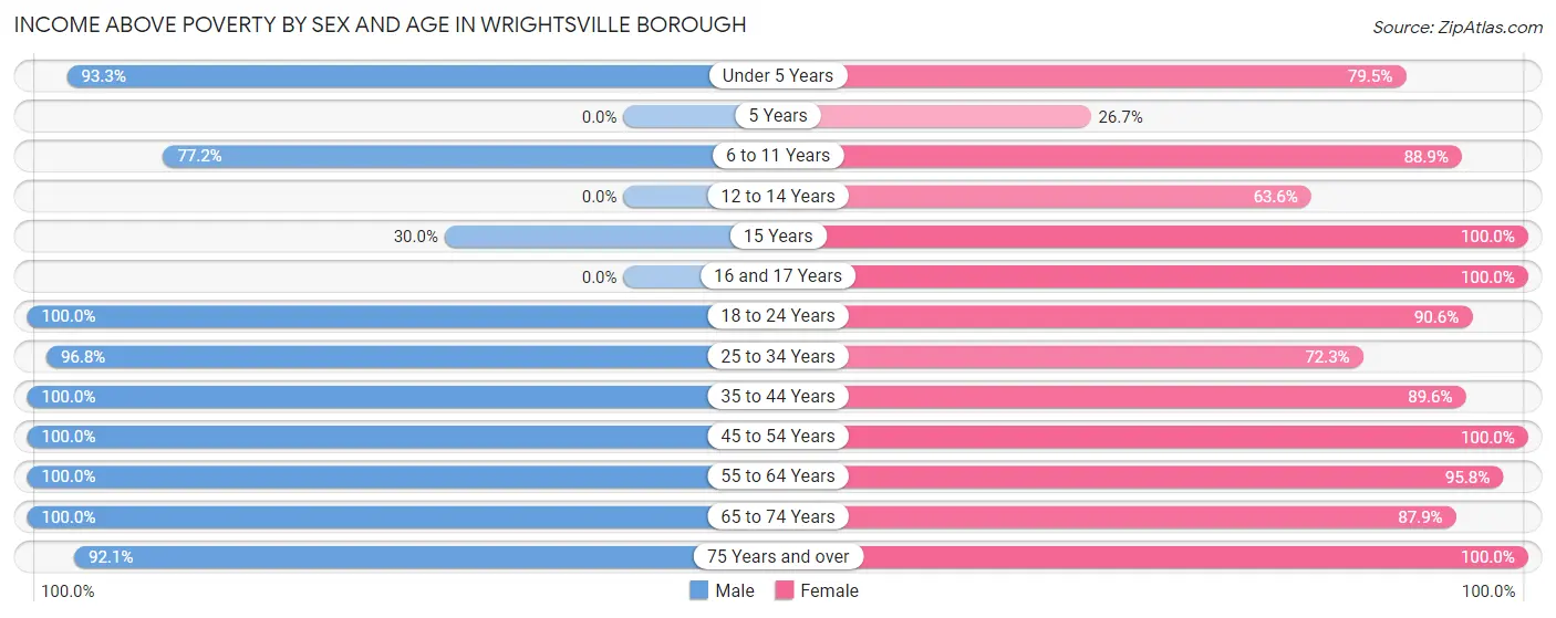 Income Above Poverty by Sex and Age in Wrightsville borough