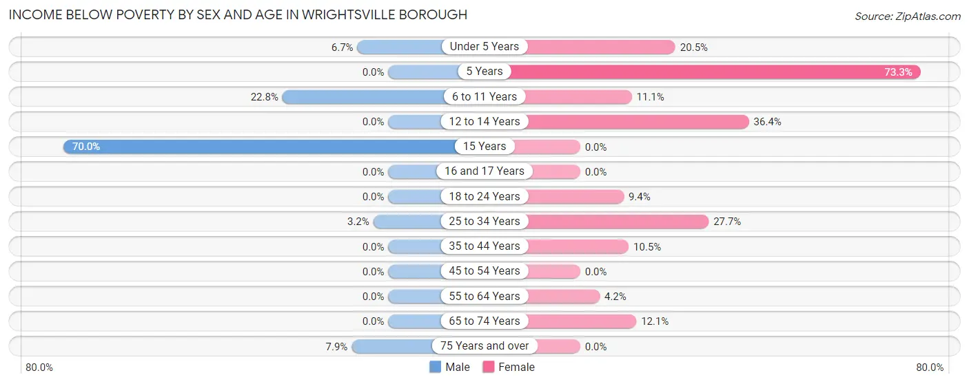 Income Below Poverty by Sex and Age in Wrightsville borough