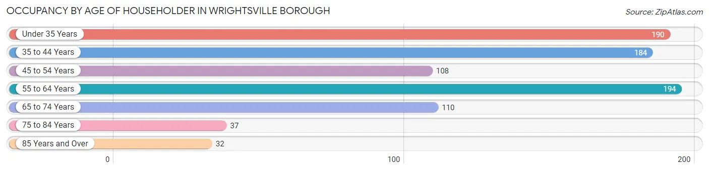 Occupancy by Age of Householder in Wrightsville borough
