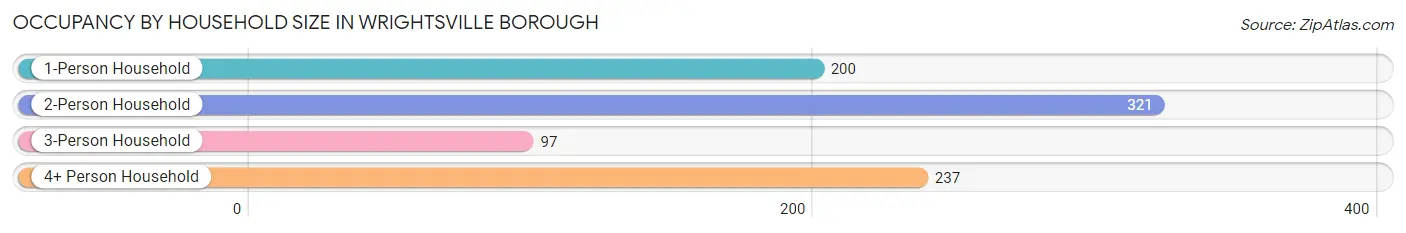 Occupancy by Household Size in Wrightsville borough