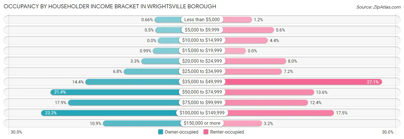 Occupancy by Householder Income Bracket in Wrightsville borough