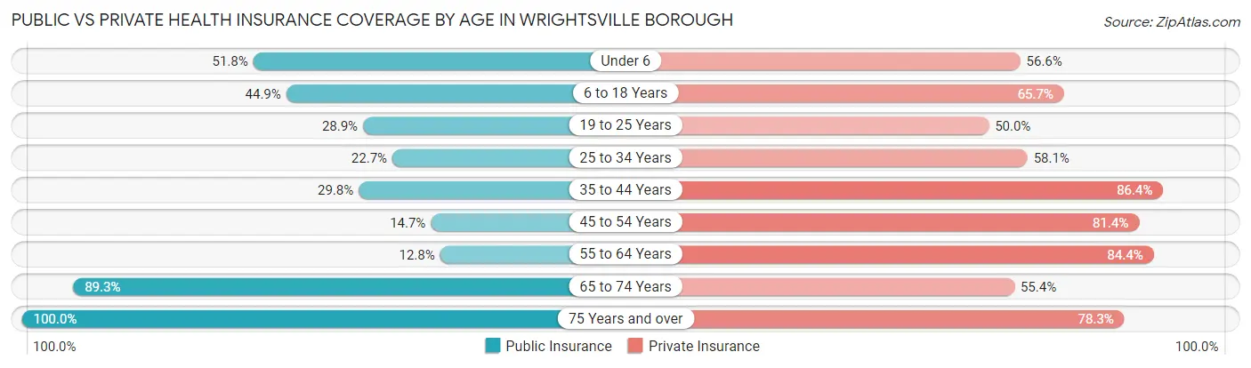 Public vs Private Health Insurance Coverage by Age in Wrightsville borough