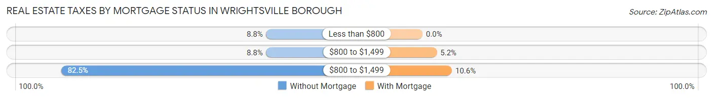 Real Estate Taxes by Mortgage Status in Wrightsville borough