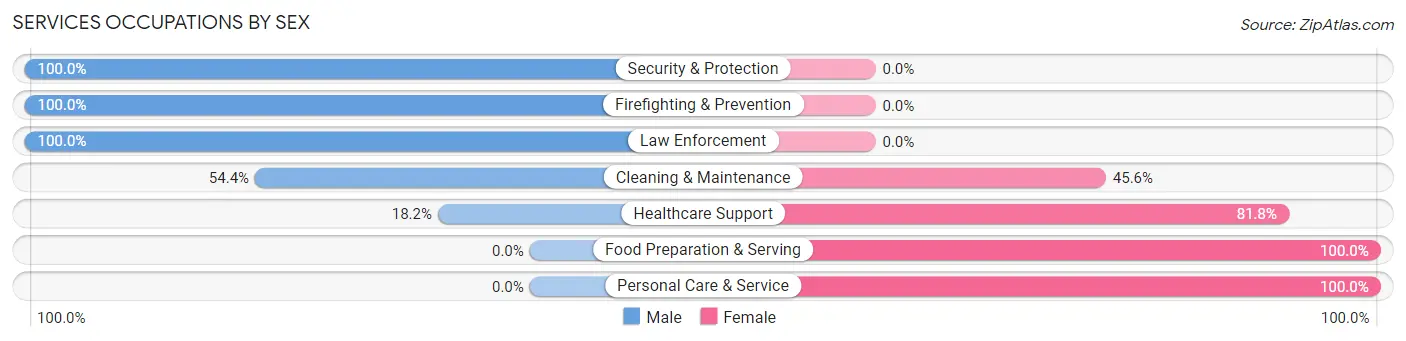 Services Occupations by Sex in Wrightsville borough