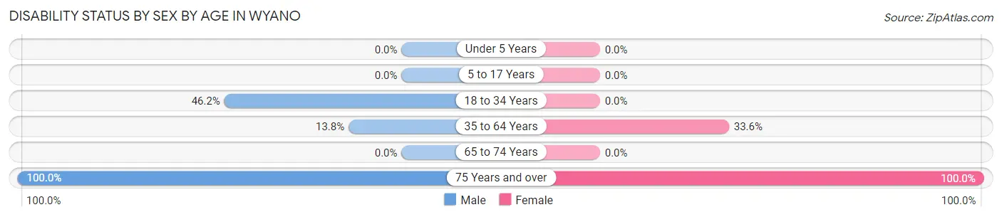 Disability Status by Sex by Age in Wyano