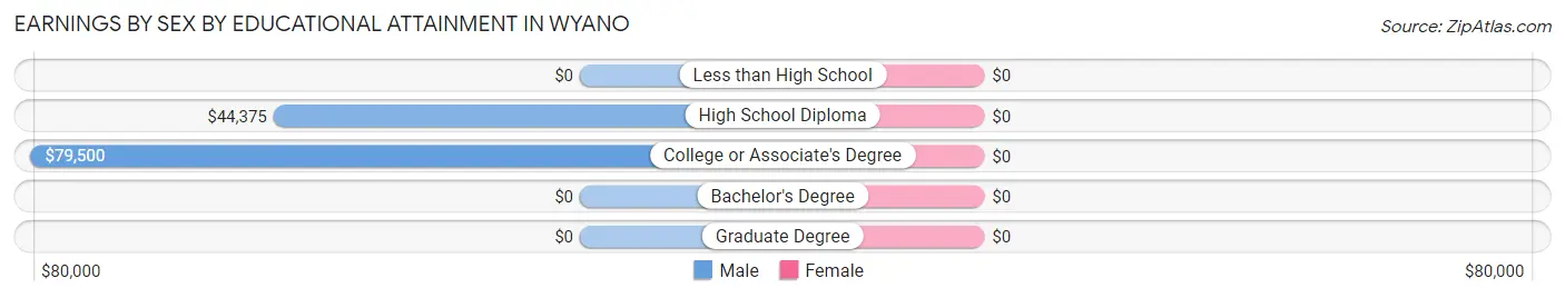 Earnings by Sex by Educational Attainment in Wyano