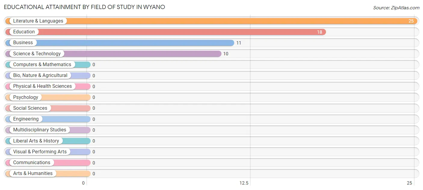 Educational Attainment by Field of Study in Wyano