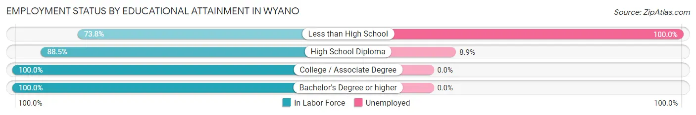 Employment Status by Educational Attainment in Wyano