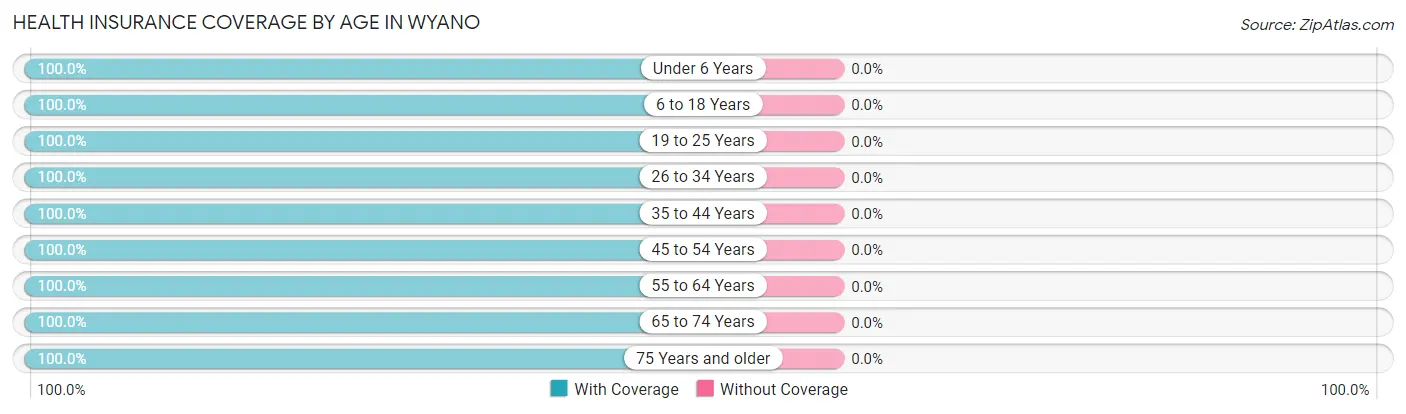 Health Insurance Coverage by Age in Wyano