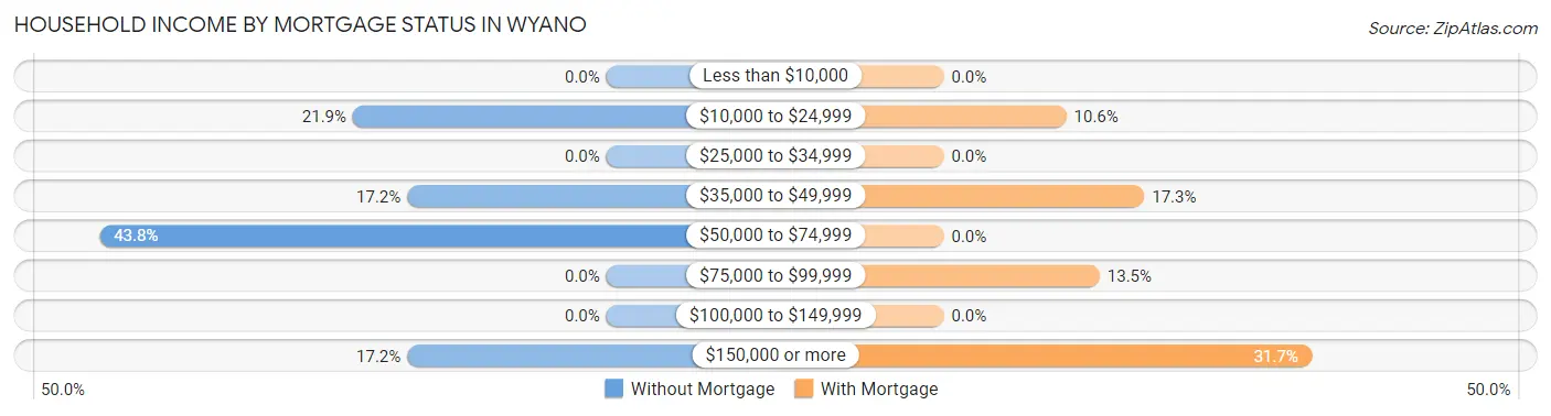 Household Income by Mortgage Status in Wyano