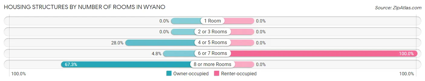 Housing Structures by Number of Rooms in Wyano