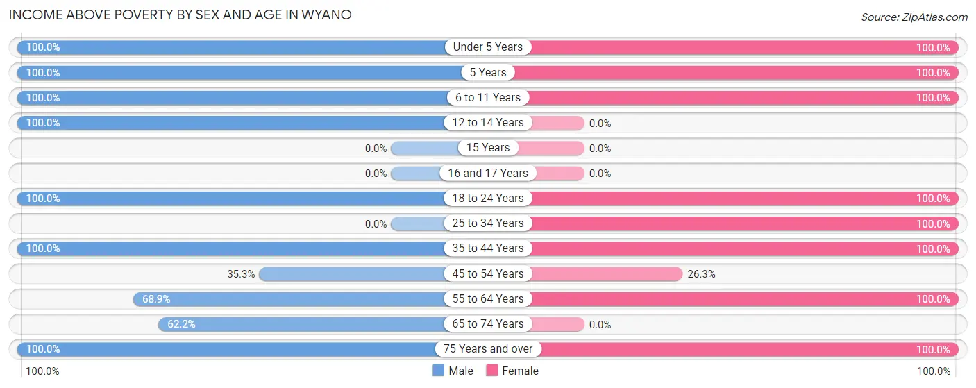 Income Above Poverty by Sex and Age in Wyano