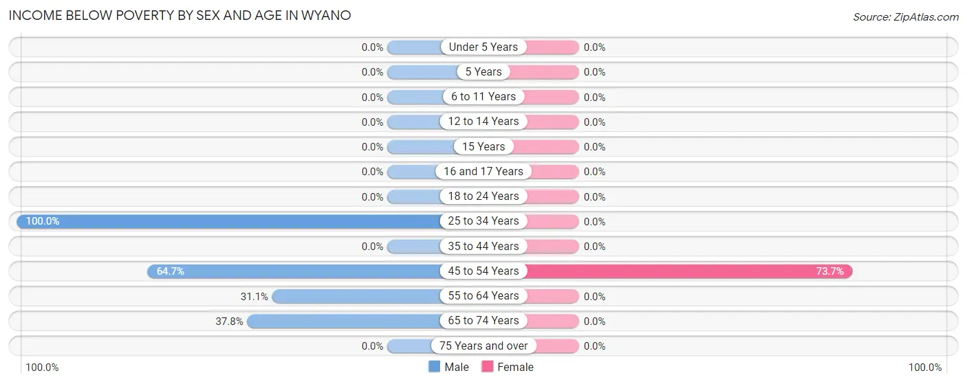 Income Below Poverty by Sex and Age in Wyano