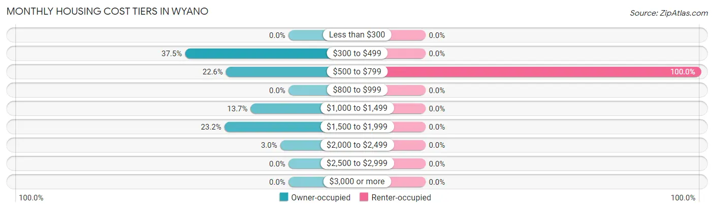 Monthly Housing Cost Tiers in Wyano