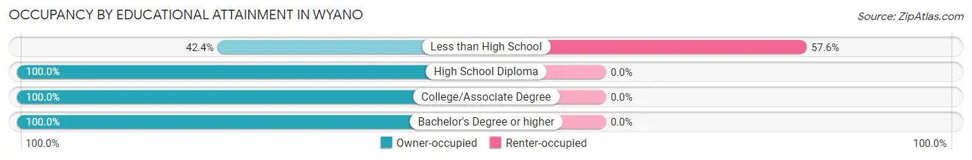 Occupancy by Educational Attainment in Wyano