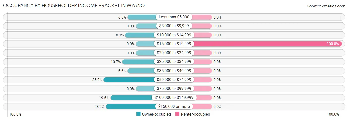 Occupancy by Householder Income Bracket in Wyano