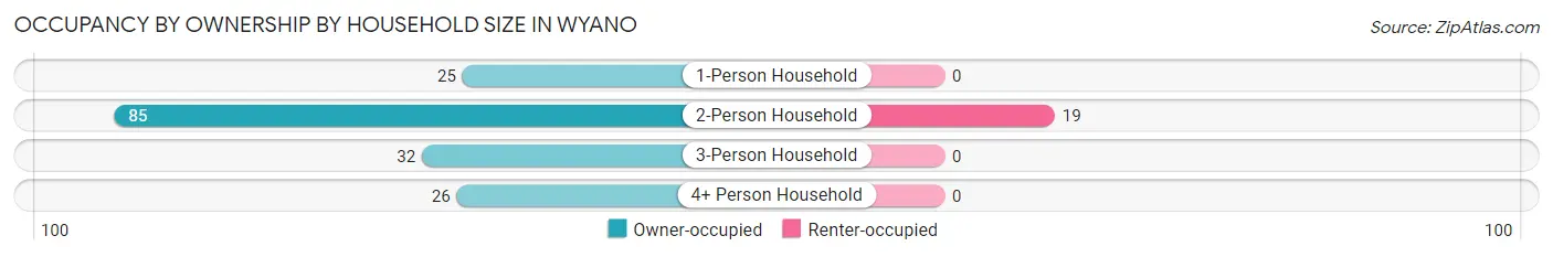 Occupancy by Ownership by Household Size in Wyano