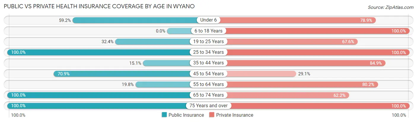 Public vs Private Health Insurance Coverage by Age in Wyano
