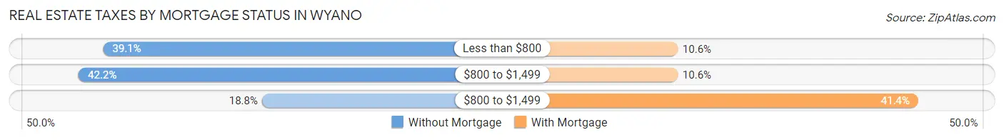 Real Estate Taxes by Mortgage Status in Wyano