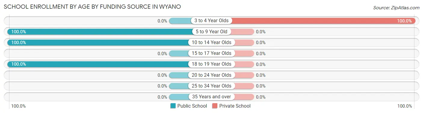 School Enrollment by Age by Funding Source in Wyano