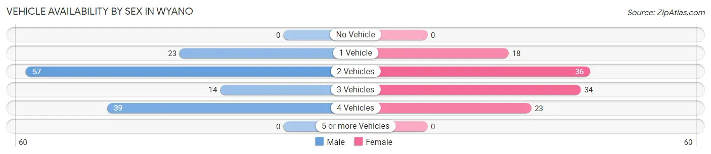 Vehicle Availability by Sex in Wyano
