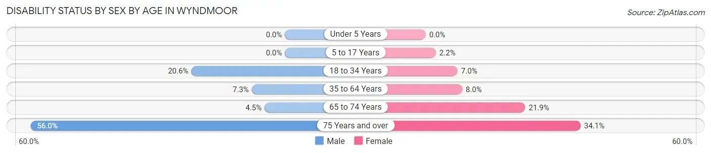 Disability Status by Sex by Age in Wyndmoor