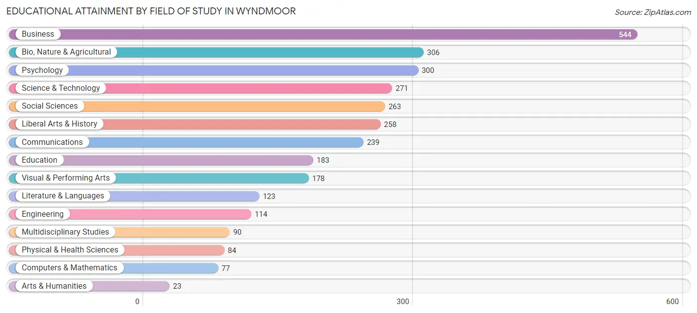 Educational Attainment by Field of Study in Wyndmoor