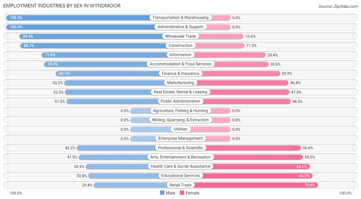 Employment Industries by Sex in Wyndmoor