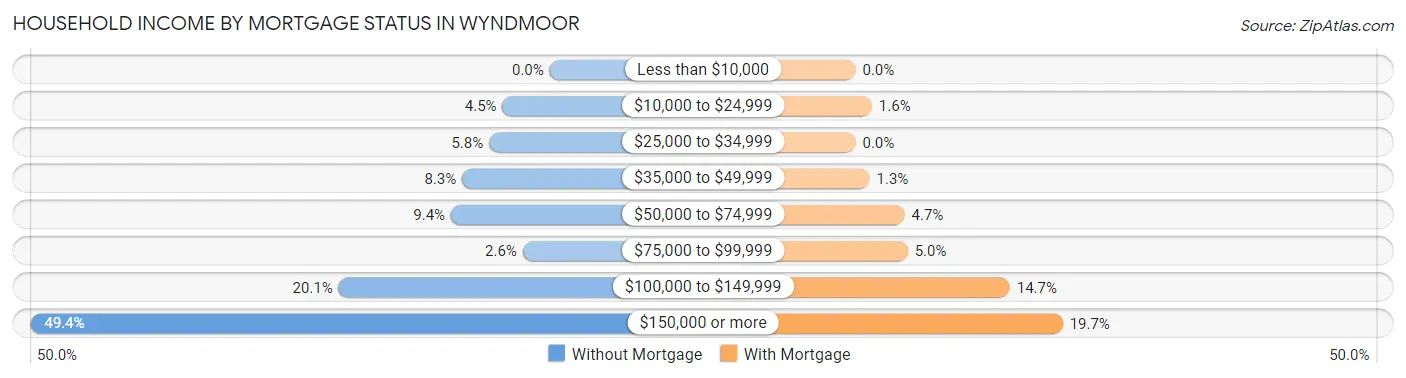 Household Income by Mortgage Status in Wyndmoor