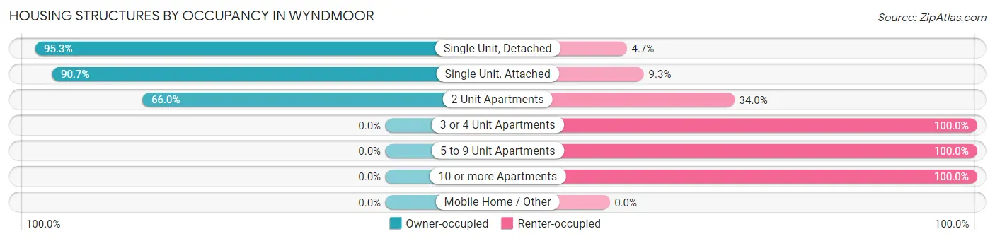 Housing Structures by Occupancy in Wyndmoor