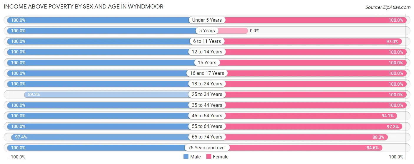 Income Above Poverty by Sex and Age in Wyndmoor