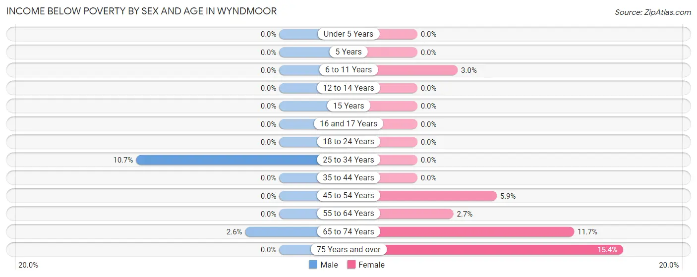 Income Below Poverty by Sex and Age in Wyndmoor