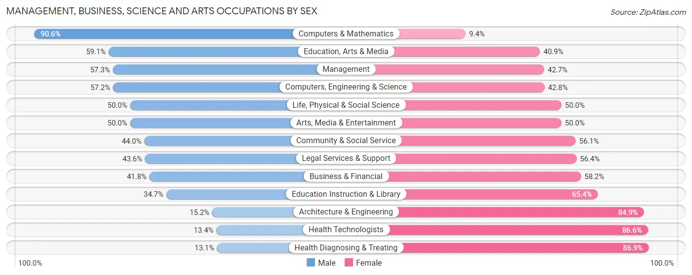 Management, Business, Science and Arts Occupations by Sex in Wyndmoor
