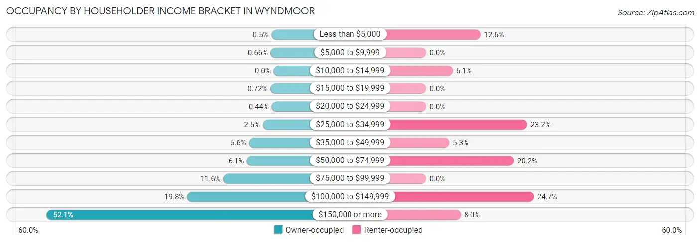 Occupancy by Householder Income Bracket in Wyndmoor