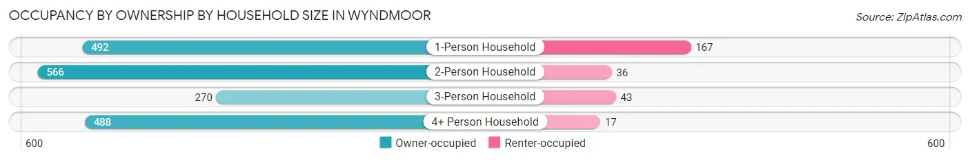 Occupancy by Ownership by Household Size in Wyndmoor