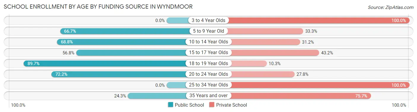 School Enrollment by Age by Funding Source in Wyndmoor