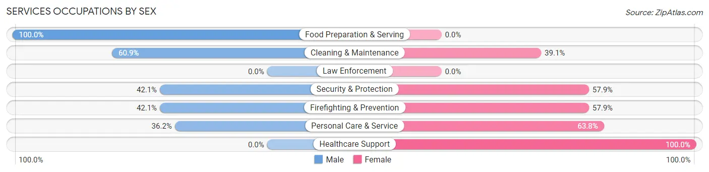 Services Occupations by Sex in Wyndmoor
