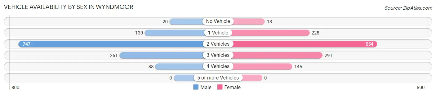 Vehicle Availability by Sex in Wyndmoor