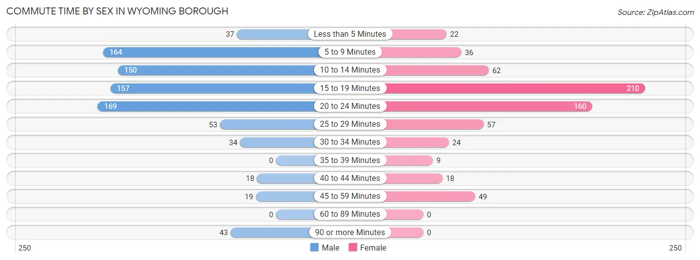 Commute Time by Sex in Wyoming borough