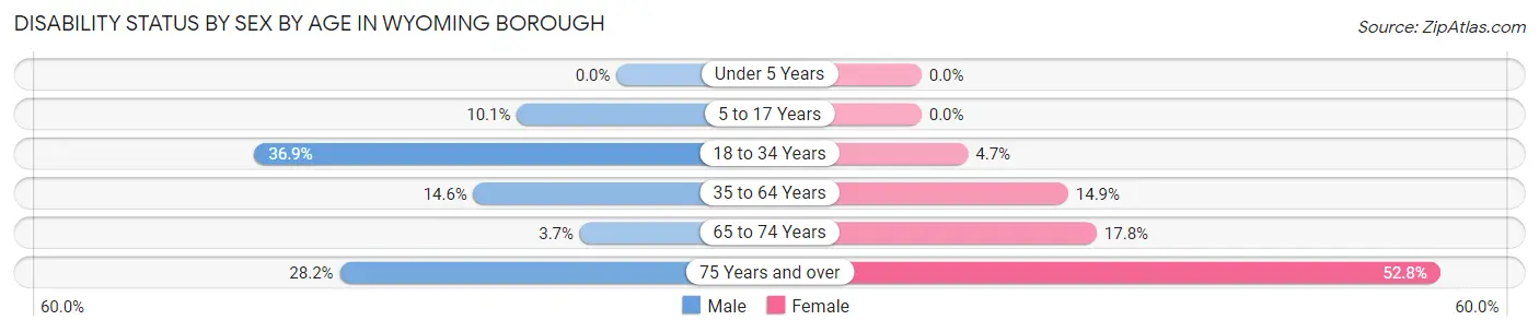 Disability Status by Sex by Age in Wyoming borough