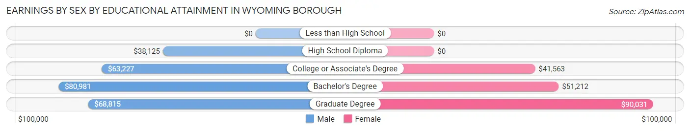 Earnings by Sex by Educational Attainment in Wyoming borough