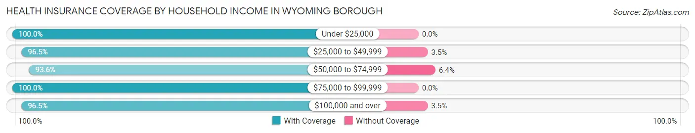 Health Insurance Coverage by Household Income in Wyoming borough