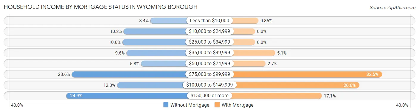 Household Income by Mortgage Status in Wyoming borough
