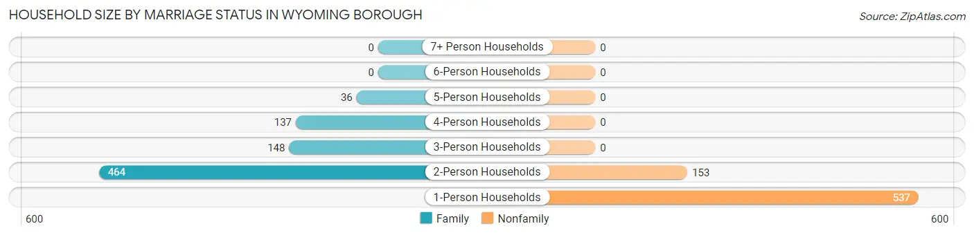 Household Size by Marriage Status in Wyoming borough